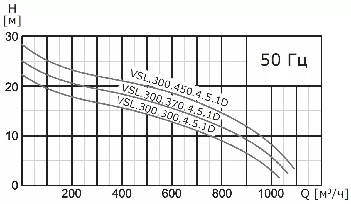 Насос погружной канализационный VANJORD VSL.300.900.4.5.1D