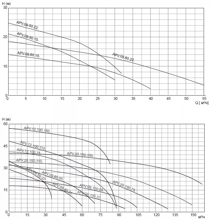 Насос дренажный промышленный VANJORD APV.20.150.75.3.H