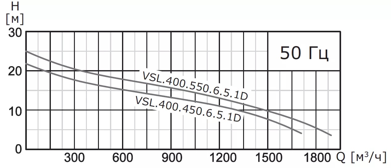 Насос погружной канализационный VANJORD VSL.400.550.6.5.1D