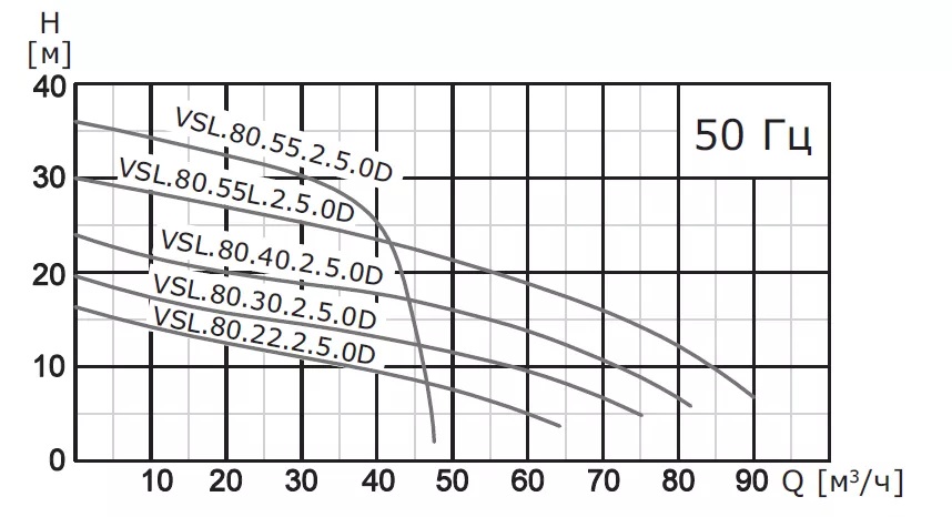 Насос погружной канализационный VANJORD VSL.80.75.2.5.0D