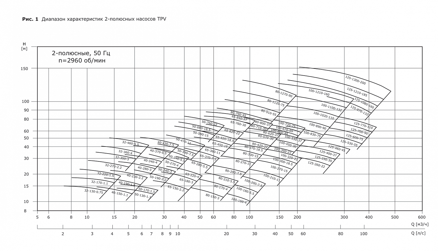 Насос одноступенчатый "ин-лайн" VANJORD TPV 80-910-55/2 (FXM)