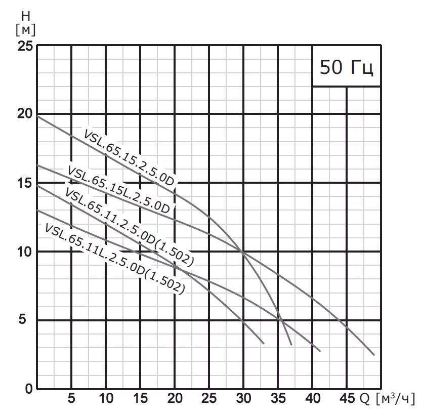 Насос погружной канализационный VANJORD VSL.65.15L.A.2.1.502