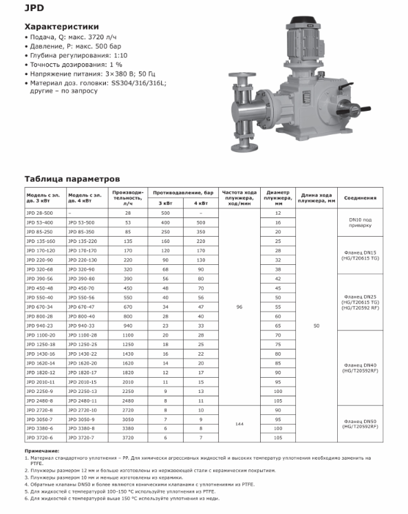 Насос дозировочный плунжерный LIGAO JPD 28-500