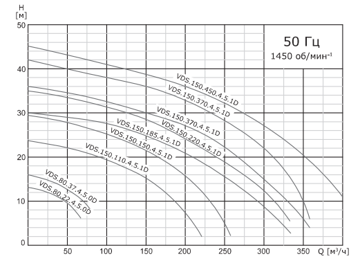 Насос дренажный промышленный со взмучивающим устройством VANJORD VDS.80.37.4.5.0D