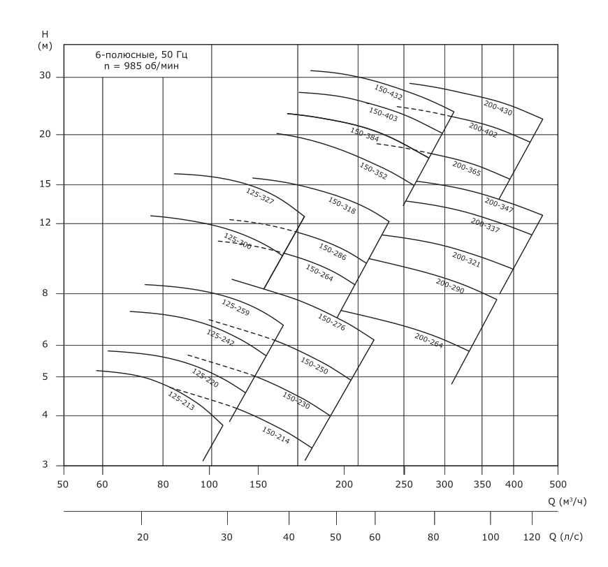 Насос консольный VANJORD VNK 250-200/430