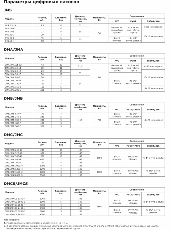 Насос дозировочный мембранный цифровой LIGAO JMS 7.5-10 (SS316)
