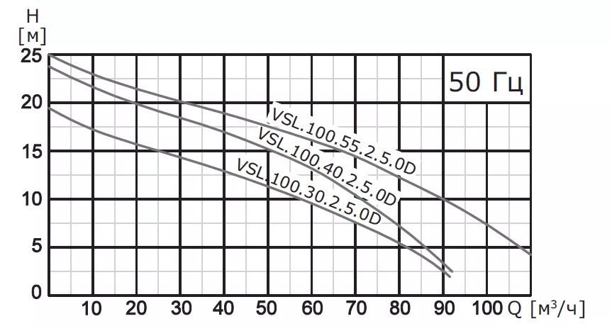 Насос погружной канализационный VANJORD VSL.100.75.4.5.0D
