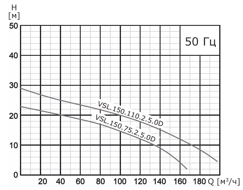 Насос погружной канализационный VANJORD VSL.150.75.4.5.0D