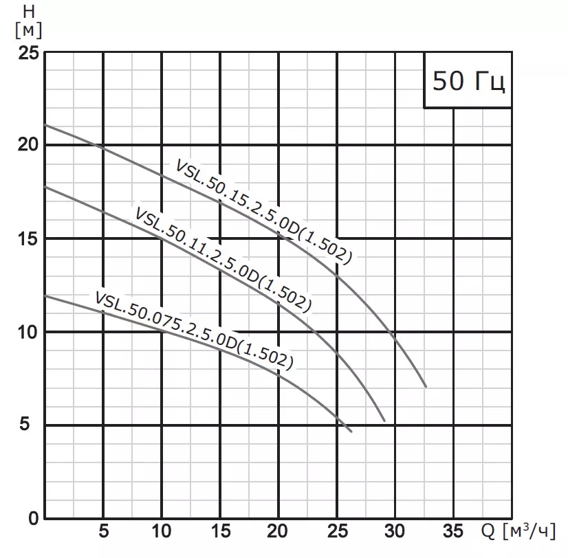Насос погружной канализационный VANJORD VSL.50.55.2.5.0D