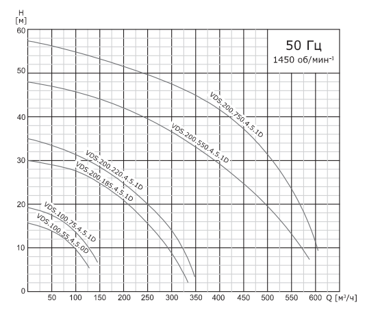 Насос дренажный промышленный со взмучивающим устройством VANJORD VDS.200.750.4.5.1D