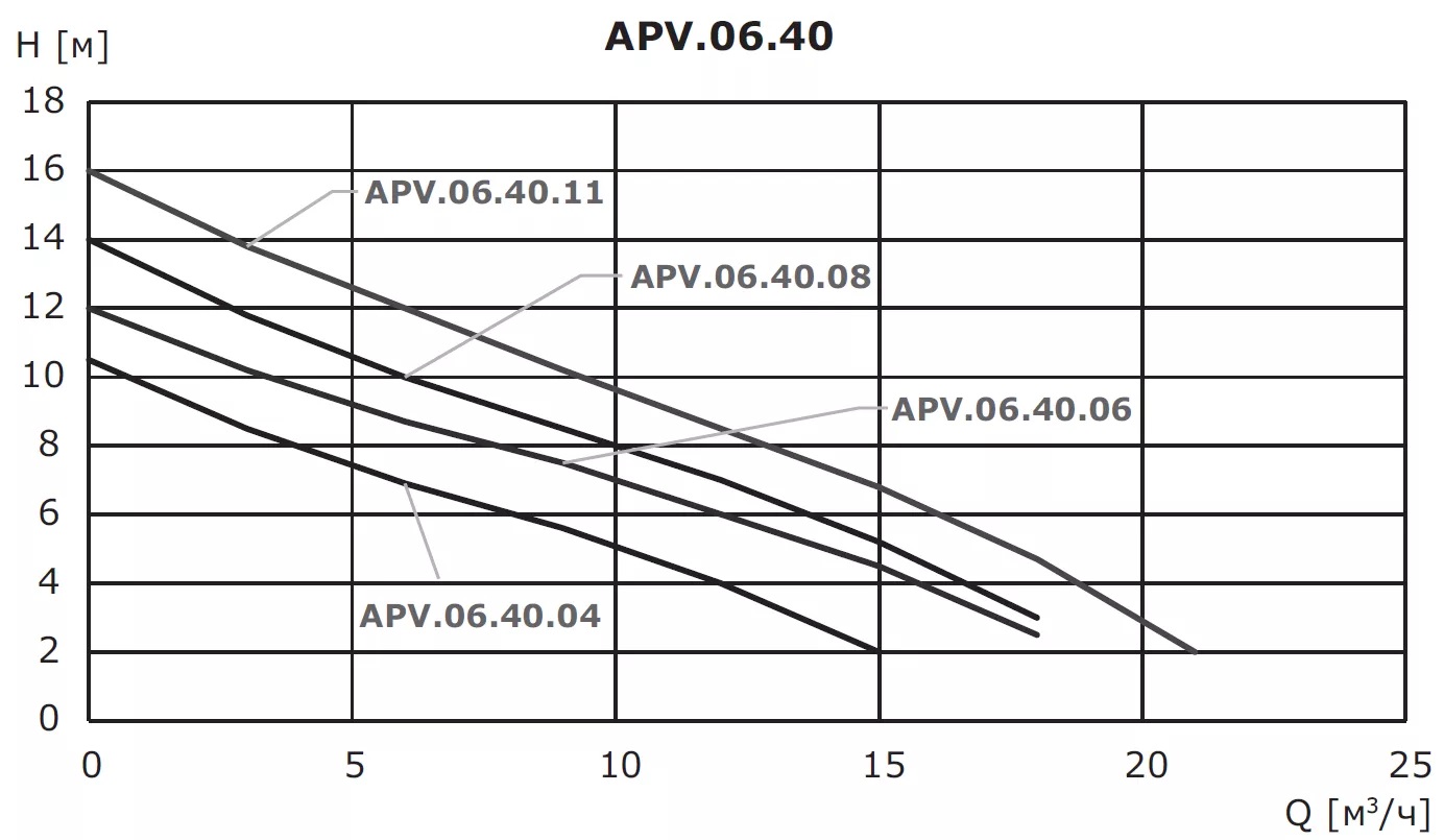 Насос дренажный из нержавеющей стали VANJORD APV.06.40.11.A1