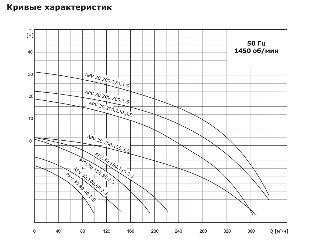 Насос дренажный промышленный VANJORD APV.30.80.40.3.S