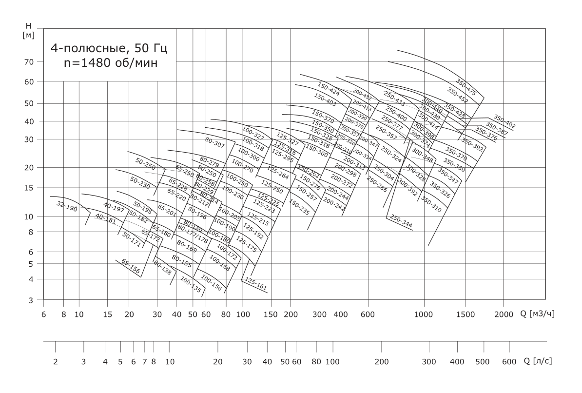 Насос консольный VANJORD VNK 350-350/475