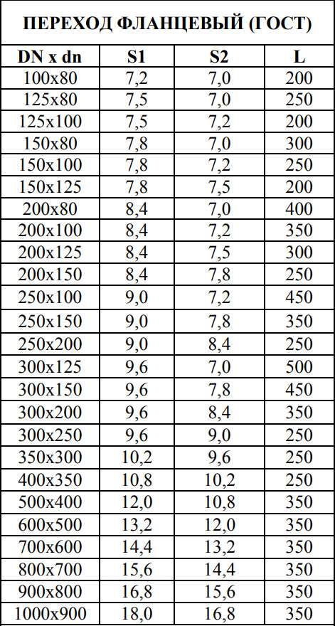 Переход фланцевый ХФ