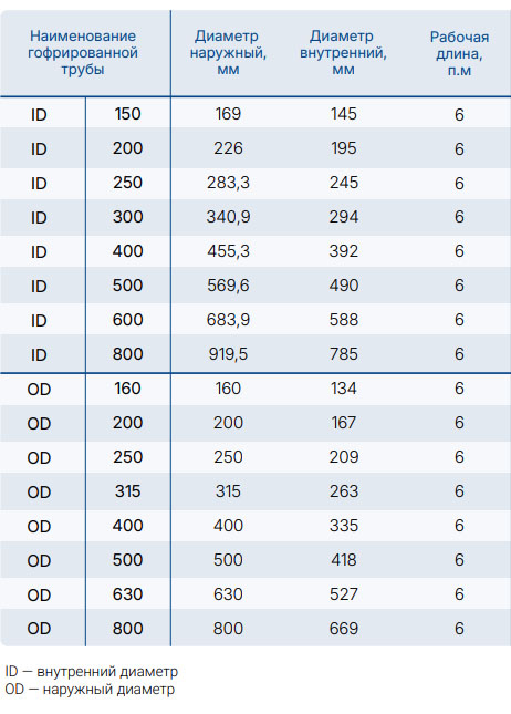трубы пп гофрированные