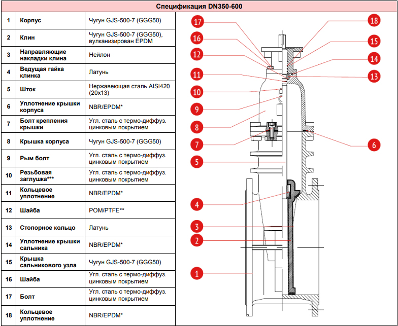 Задвижка с обрезиненным клином чугунная RUSHWORK 103 PN16 с ISO-фланцем