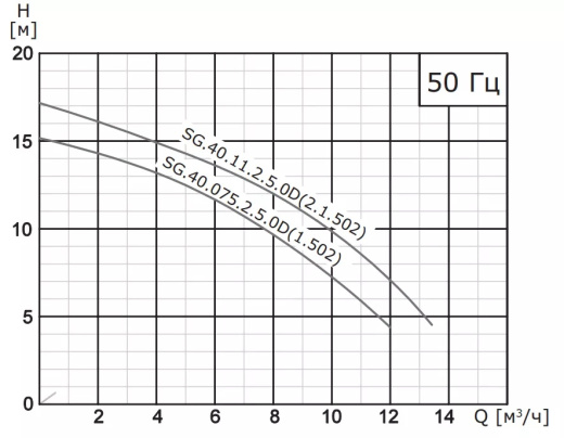 Насос погружной канализационный VANJORD SG.50.110.2.5.0D