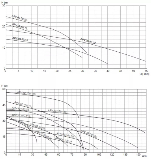 Насос дренажный промышленный VANJORD APV.09.50.15.A3