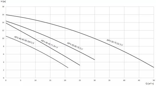 Насос дренажный из нержавеющей стали с вихревым колесом (Vortex) VANJORD APV.40.40.11.1.V