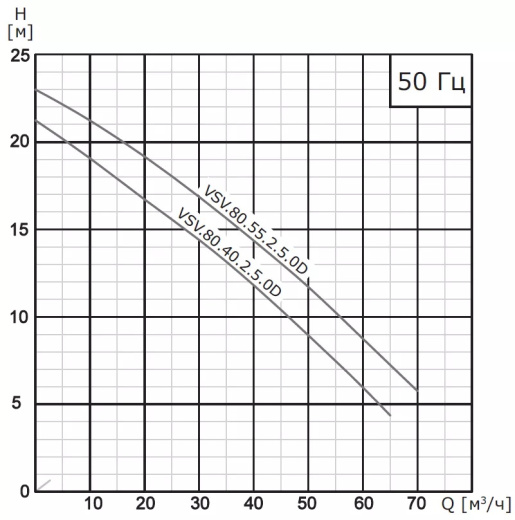 Насос погружной канализационный VANJORD VSV.50.15.2.5.0D