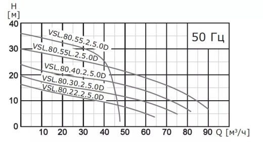 Насос погружной канализационный VANJORD VSL.80.55L.2.5.0D