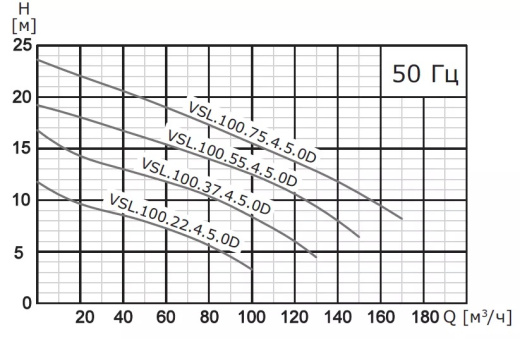 Насос погружной канализационный VANJORD VSL.100.55.2.5.0D