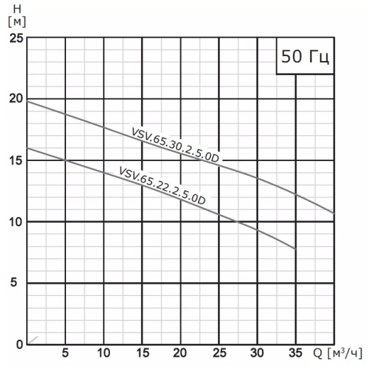 Насос погружной канализационный VANJORD VSV.50.15.2.5.0D