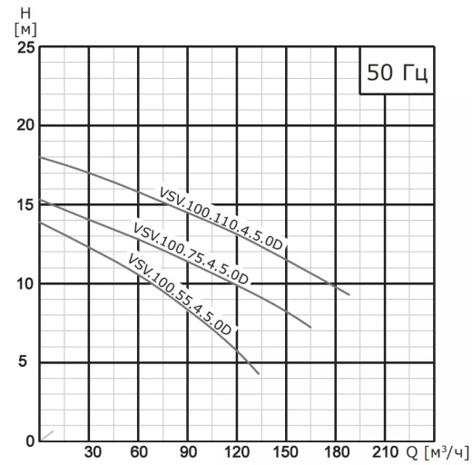 Насос погружной канализационный VANJORD VSV.50.15.2.5.0D