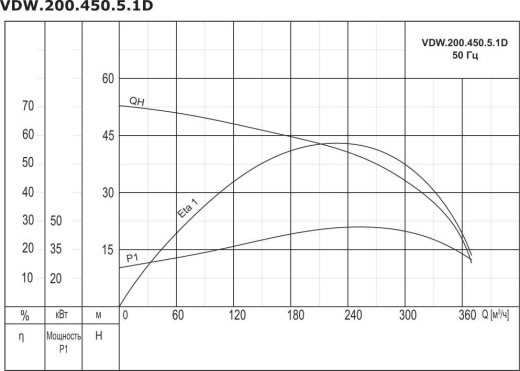 Насос дренажный промышленный VANJORD VDW.200.450.5.1D