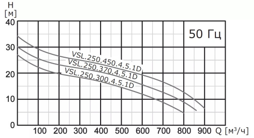 Насос погружной канализационный VANJORD VSL.250.450.4.5.1D