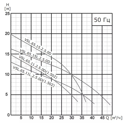 Насос погружной канализационный VANJORD VSL.65.15L.2.5.0D
