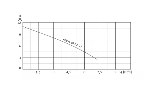 Насос дренажный из нержавеющей стали VANJORD APV.M.06.32.03.AV1