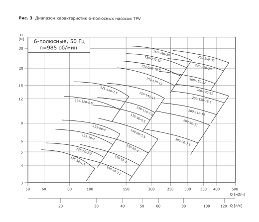 Насос одноступенчатый "ин-лайн" VANJORD TPV 80-200-7.5/2 (FXM)
