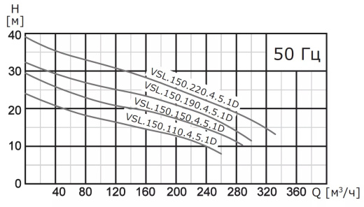 Насос погружной канализационный VANJORD VSL.150.370.4.5.1D