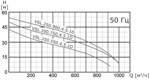 Насос погружной канализационный VANJORD VSL.250.450.4.5.1D