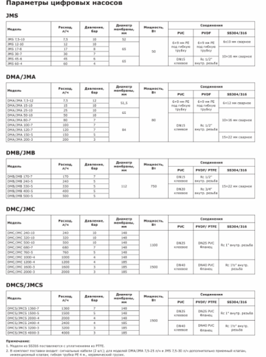 Насос дозировочный мембранный цифровой LIGAO JMS 12-10 (SS316)