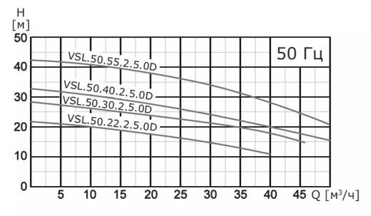 Насос погружной канализационный VANJORD VSL.50.55.2.5.0D