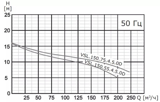 Насос погружной канализационный VANJORD VSL.150.370.4.5.1D