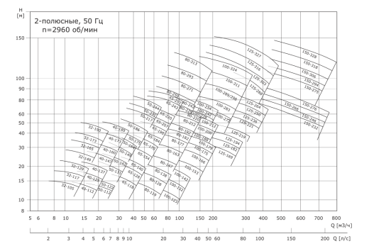 Консольно-моноблочный насос VANJORD NBV 80-182-18.5/2