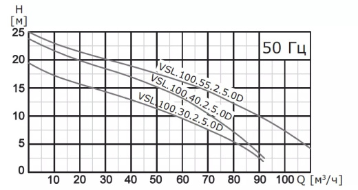 Насос погружной канализационный VANJORD VSL.100.55.2.5.0D