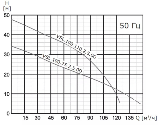 Насос погружной канализационный VANJORD VSL.100.55.2.5.0D