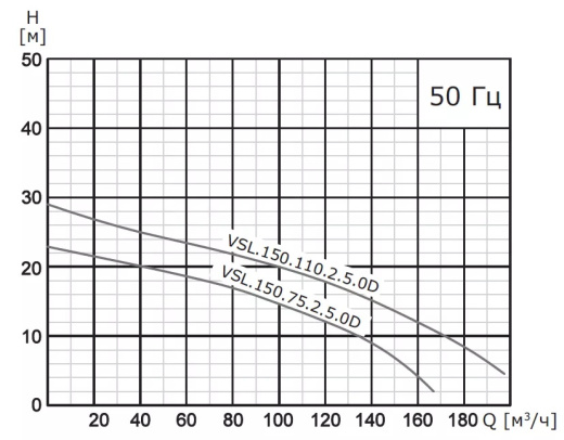 Насос погружной канализационный VANJORD VSL.150.370.4.5.1D