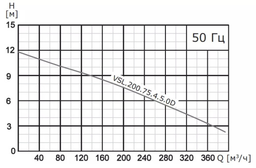 Насос погружной канализационный VANJORD VSL.200.450.4.5.1D