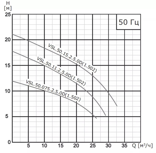 Насос погружной канализационный VANJORD VSL.50.55.2.5.0D