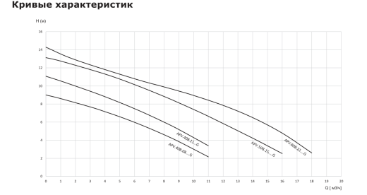 Насос дренажный из нержавеющей стали с режущим механизмом VANJORD APV.40B.08.3.G