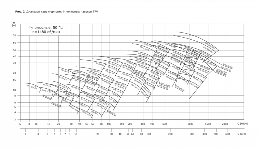 Насос одноступенчатый "ин-лайн" VANJORD TPV 80-200-7.5/2 (FXM)