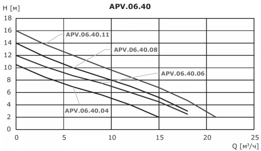 Насос дренажный из нержавеющей стали VANJORD APV.06.40.06.A1
