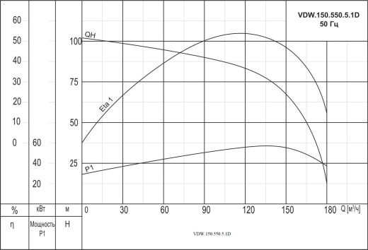 Насос дренажный промышленный VANJORD VDW.150.550.5.1D
