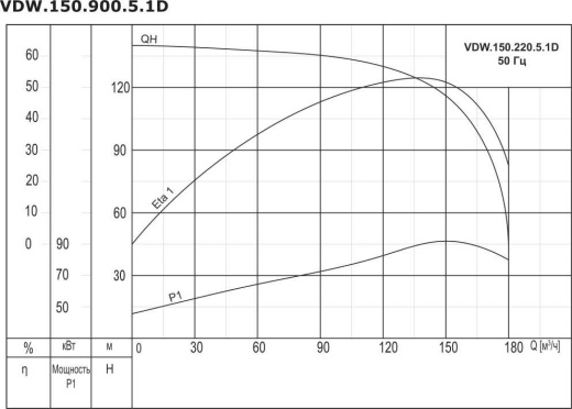 Насос дренажный промышленный VANJORD VDW.150.900.5.1D