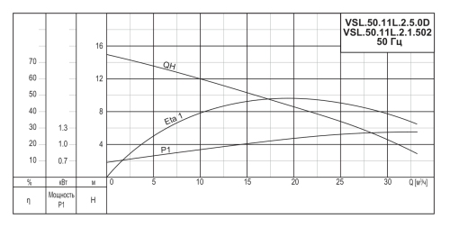 Насос погружной канализационный VANJORD VSL.50.11L.2.5.0D